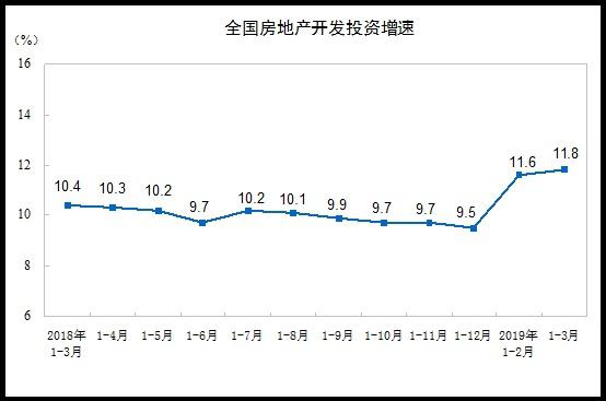 一季度我國房地產開發投資同比增11.8% 