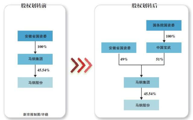 寶武重組馬鋼，沖擊億噸“鋼鐵巨無霸”