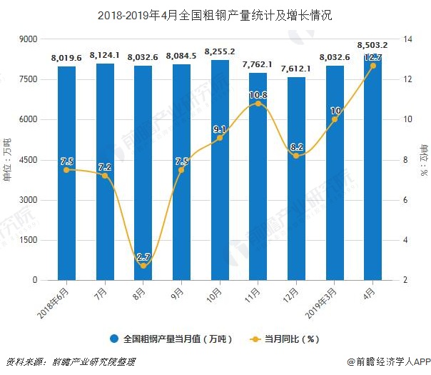 2019年前4月我國(guó)粗鋼產(chǎn)量接近3.15億噸