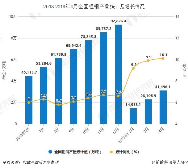 2019年前4月我國(guó)粗鋼產(chǎn)量接近3.15億噸