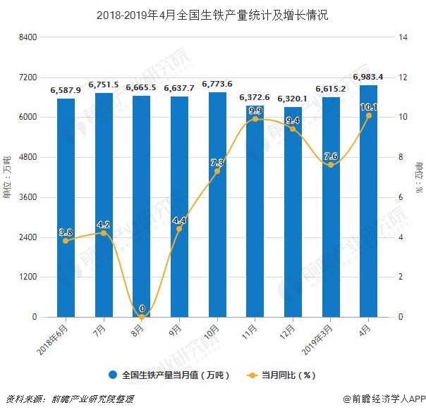 2019年前4月我國(guó)粗鋼產(chǎn)量接近3.15億噸