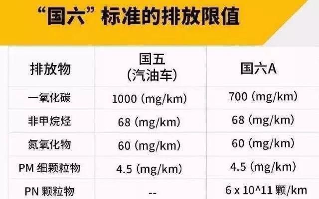 國(guó)六“壓境” 汽車(chē)業(yè)在陣痛中尋求蛻變