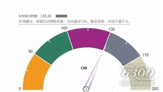 6月工程機(jī)械市場表現(xiàn)平緩