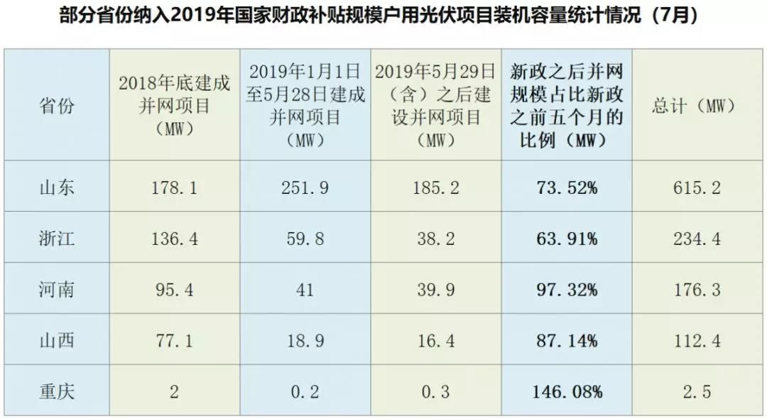 一個月裝機頂五個月？戶用光伏的瘋狂六月