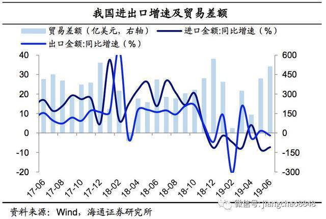 6月外貿數據點評:出口再度負增，進口跌幅收窄