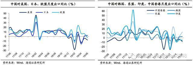6月外貿數據點評:出口再度負增，進口跌幅收窄