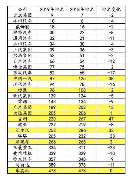 2019年世界500強榜單發布，汽車產業集體向后