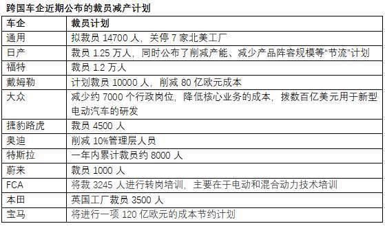 超過7萬人！汽車業掀減產裁員風暴