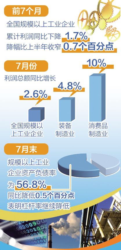 7月份全國規(guī)模以上工業(yè)企業(yè)利潤同比增速由負(fù)轉(zhuǎn)正