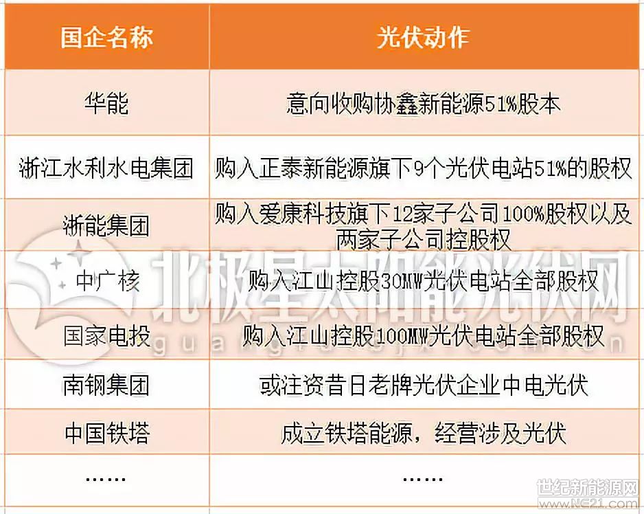 光伏新格局：國(guó)企進(jìn)擊
