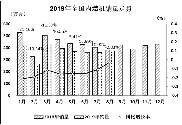 2019年8月內燃機行業市場經濟運行綜述