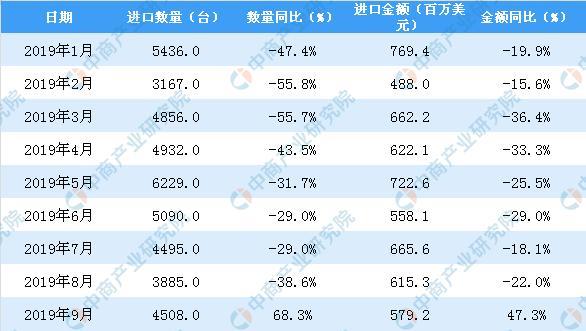 2019年9月中國金屬加工機床進口量同比增長68.3%