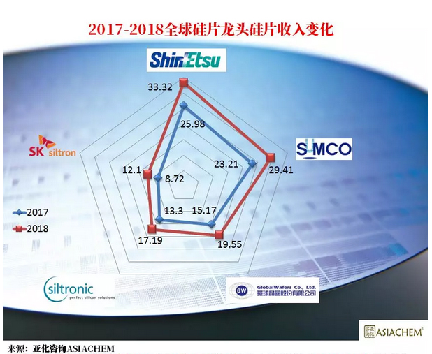 2019年中國半導(dǎo)體硅片企業(yè)逆勢擴(kuò)張