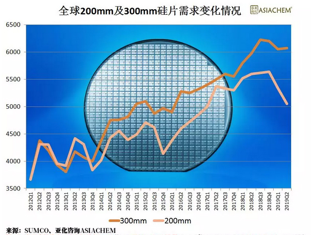 2019年中國半導(dǎo)體硅片企業(yè)逆勢擴(kuò)張