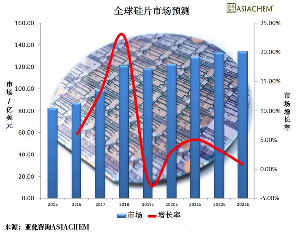 2019年中國半導(dǎo)體硅片企業(yè)逆勢擴(kuò)張