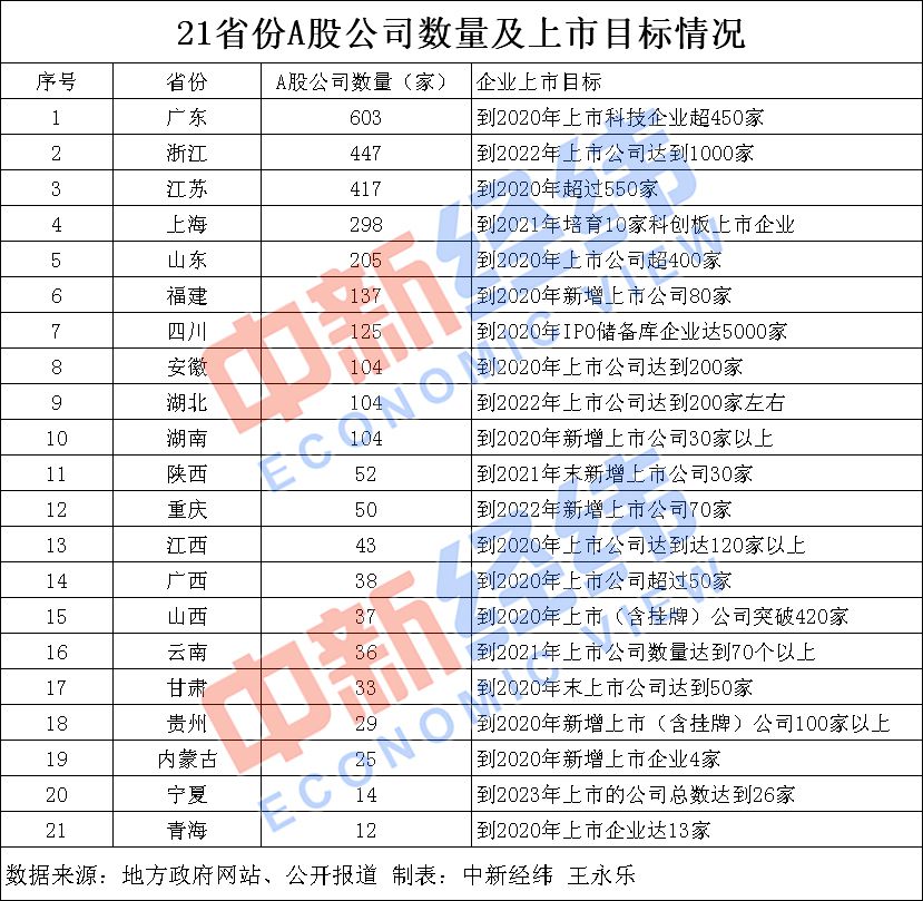 21省份制定企業(yè)上市"小目標(biāo)" 多地出臺扶持政策
