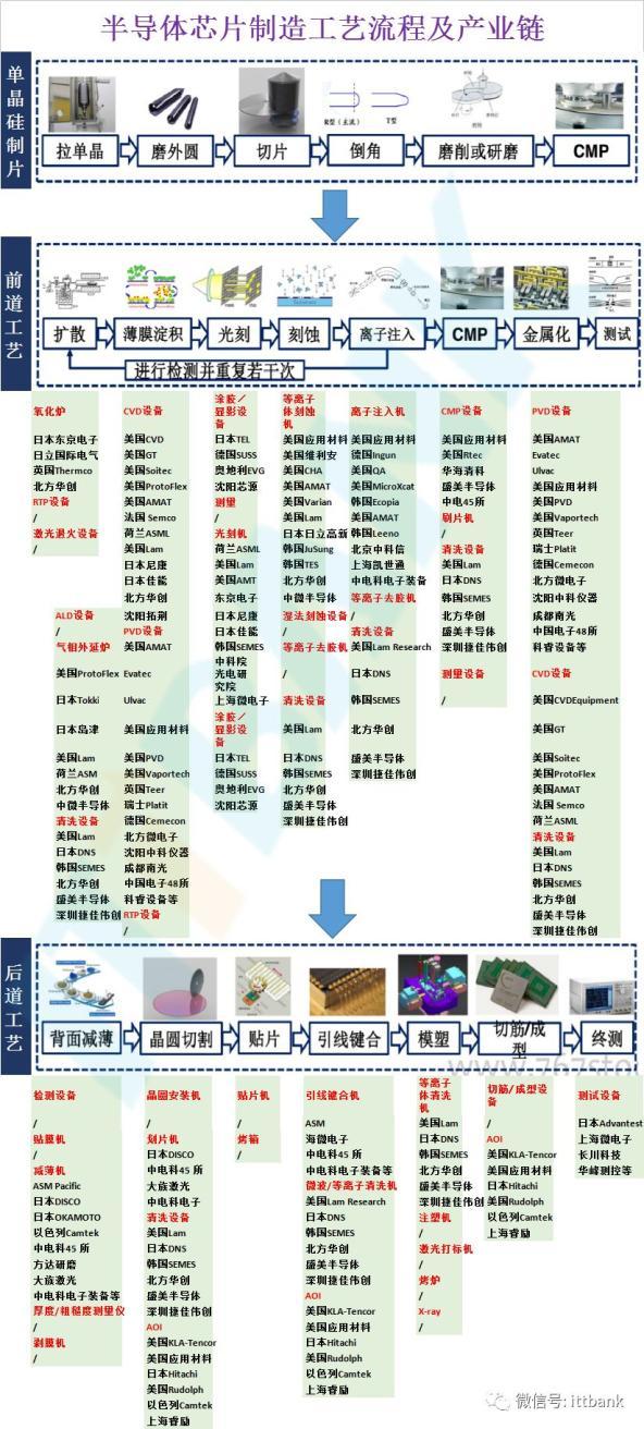 半導體產業鏈全景 