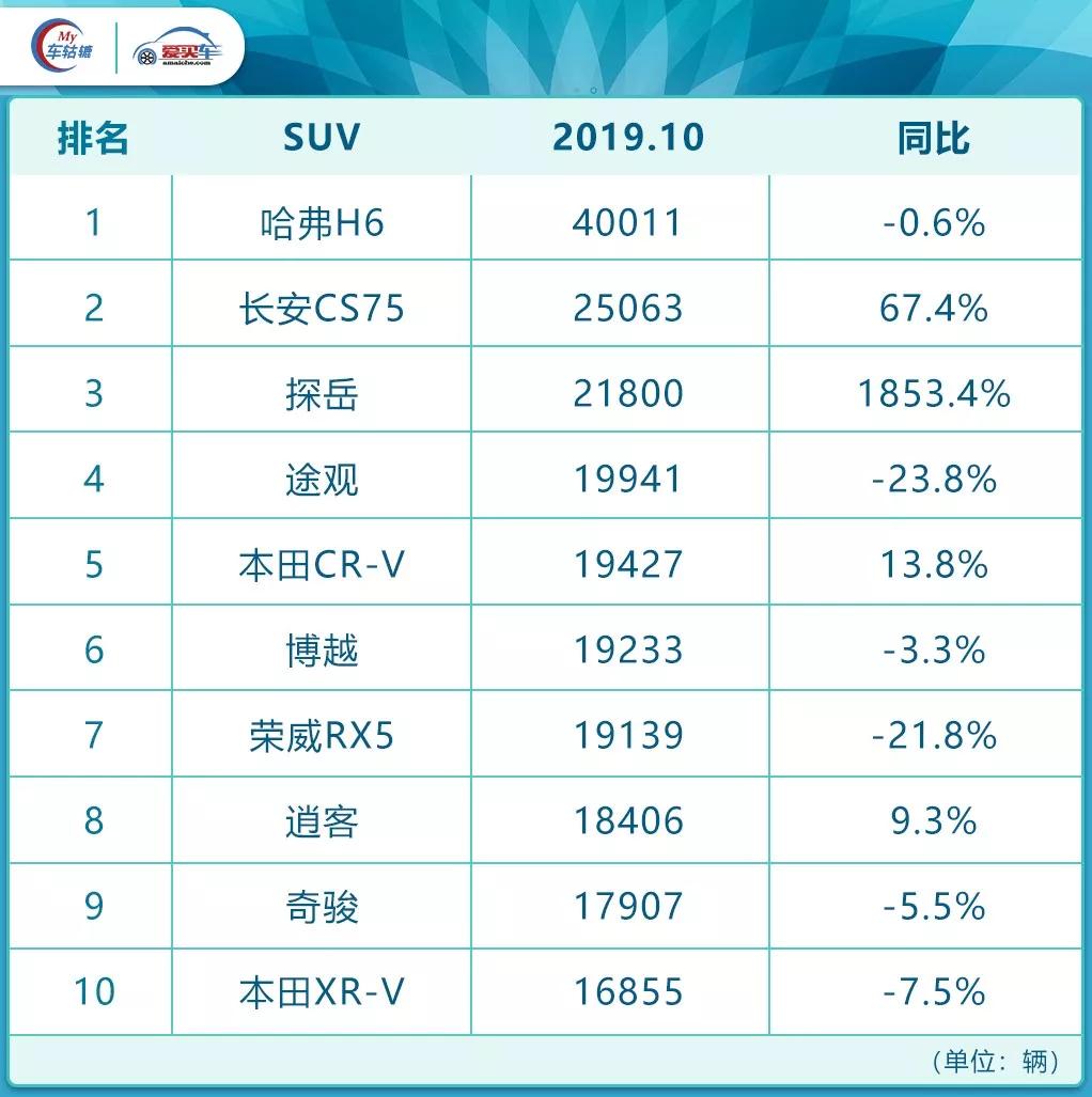 10月銷量榜：吉利趕超日產，這款大眾車暴漲1853.4%