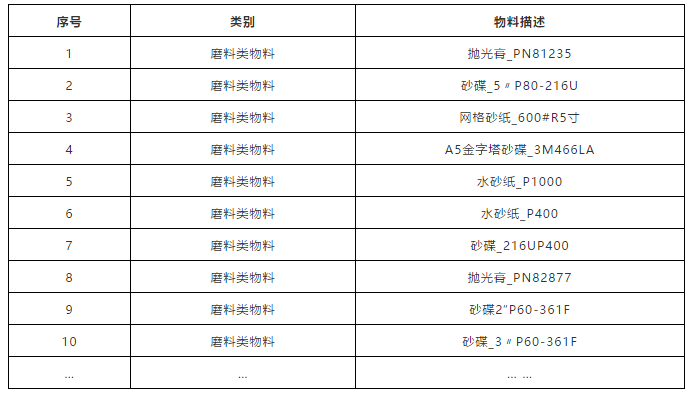 奇瑞汽車2020年磨料磨具類物料年度采購項(xiàng)目