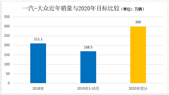 2020年在即，三大合資車企與300萬輛擦肩而過？
