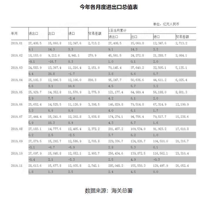 2.86萬億！11月進出口規模創年內新高，民企出口占比已超半壁江山