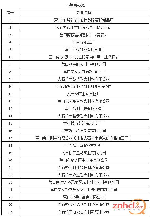 大石橋生態(tài)環(huán)境局對當(dāng)?shù)?0余家耐材企業(yè)進(jìn)行抽查，全部合格