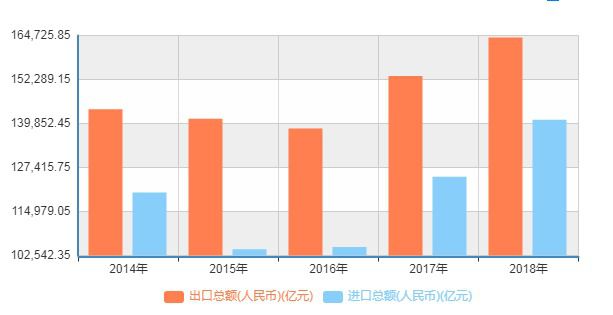 今年外貿(mào)規(guī)模預計穩(wěn)定在30萬億以上 出口增速高于主要經(jīng)濟體整體水平