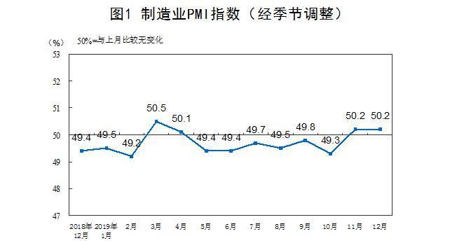 12月我國(guó)PMI指數(shù)為50.2%，國(guó)外訂單明顯增長(zhǎng)