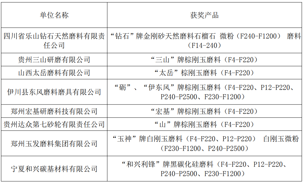 關(guān)于發(fā)布2019年度中國磨料磨具行業(yè)著名產(chǎn)品的公告