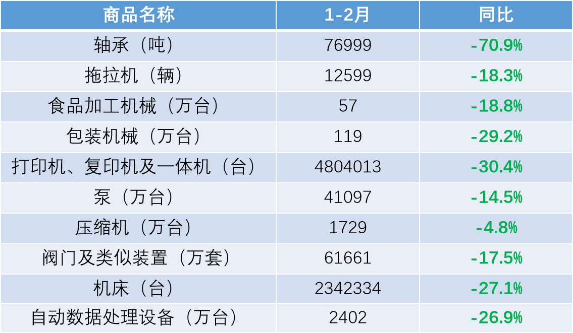 2020年1-2月我國(guó)進(jìn)口包裝機(jī)械同比增541.9%