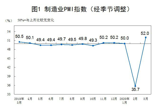 3月份制造業(yè)PMI大幅反彈至52%