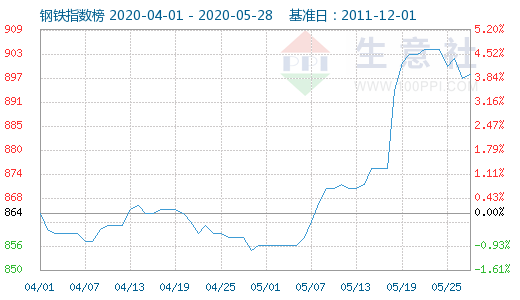6月鋼鐵行業(yè)或波動(dòng)上行為主