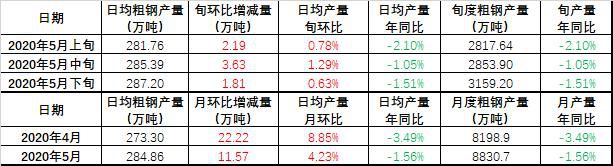 全國(guó)日均粗鋼產(chǎn)量預(yù)估5月下旬環(huán)比上升0.63%