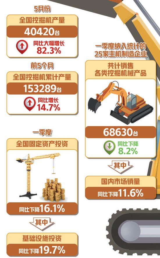 5月份挖掘機產銷量繼續同比大漲