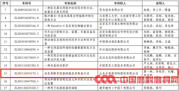 創(chuàng)新實力再獲認可！圣泉新材料榮獲中國專利銀獎