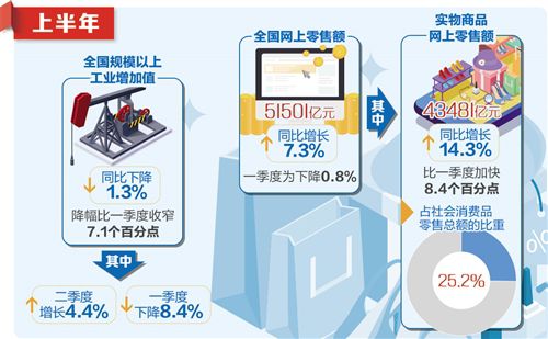 疫情疊加外部環境 二季度GDP3.2%增速是如何實現的