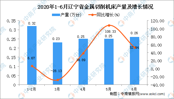 2020年6月遼寧省金屬切削機床產量及增長情況分析