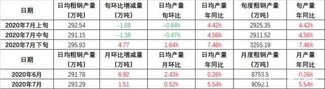預(yù)計(jì)7月下旬全國(guó)日均粗鋼產(chǎn)量295.93萬(wàn)噸