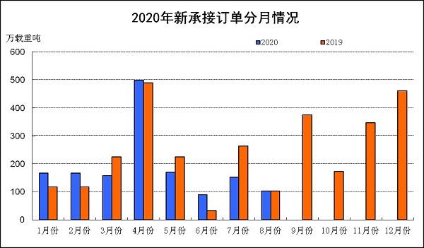 2020年1~8月船舶工業經濟運行情況