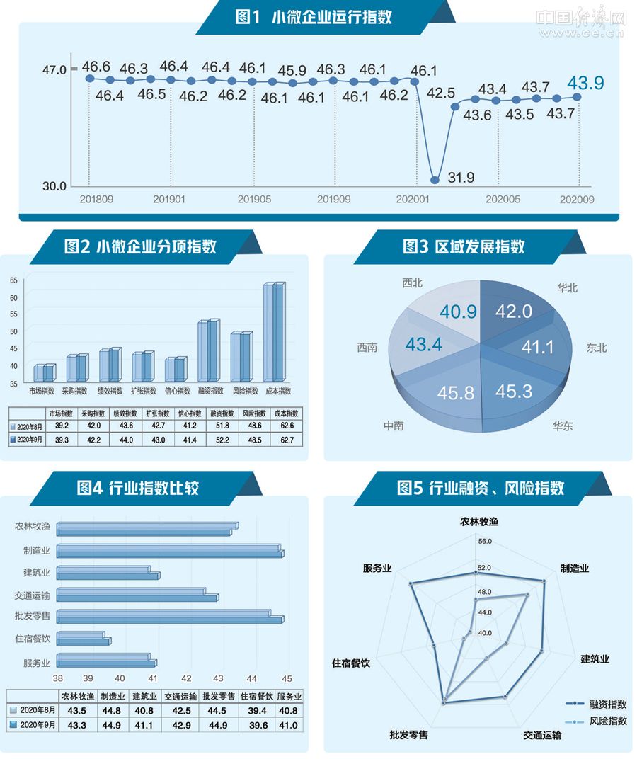 9月小微企業(yè)運(yùn)行指數(shù)發(fā)布：市場回暖 企業(yè)擴(kuò)張意愿上升