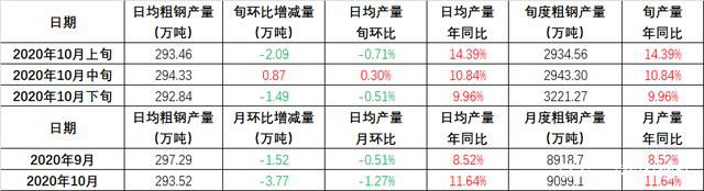10月下旬全國(guó)日均粗鋼產(chǎn)量預(yù)估293.52萬(wàn)噸