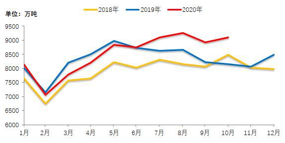 全國(guó)日均粗鋼產(chǎn)量預(yù)估11月上旬295.08萬(wàn)噸
