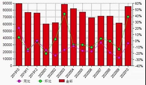 10月份中國(guó)棕剛玉生產(chǎn)商銷量環(huán)比上漲38.56%
