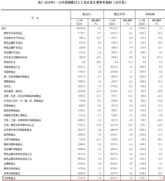 中汽協：1-11月汽車制造業營業收入同比繼續保持小幅增長