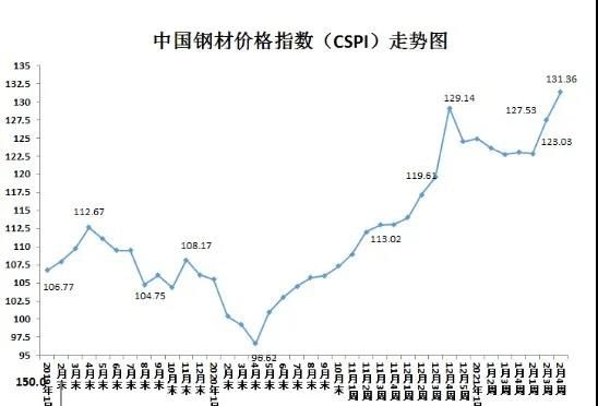 2021年以來船舶用鋼價格繼續大幅上漲！
