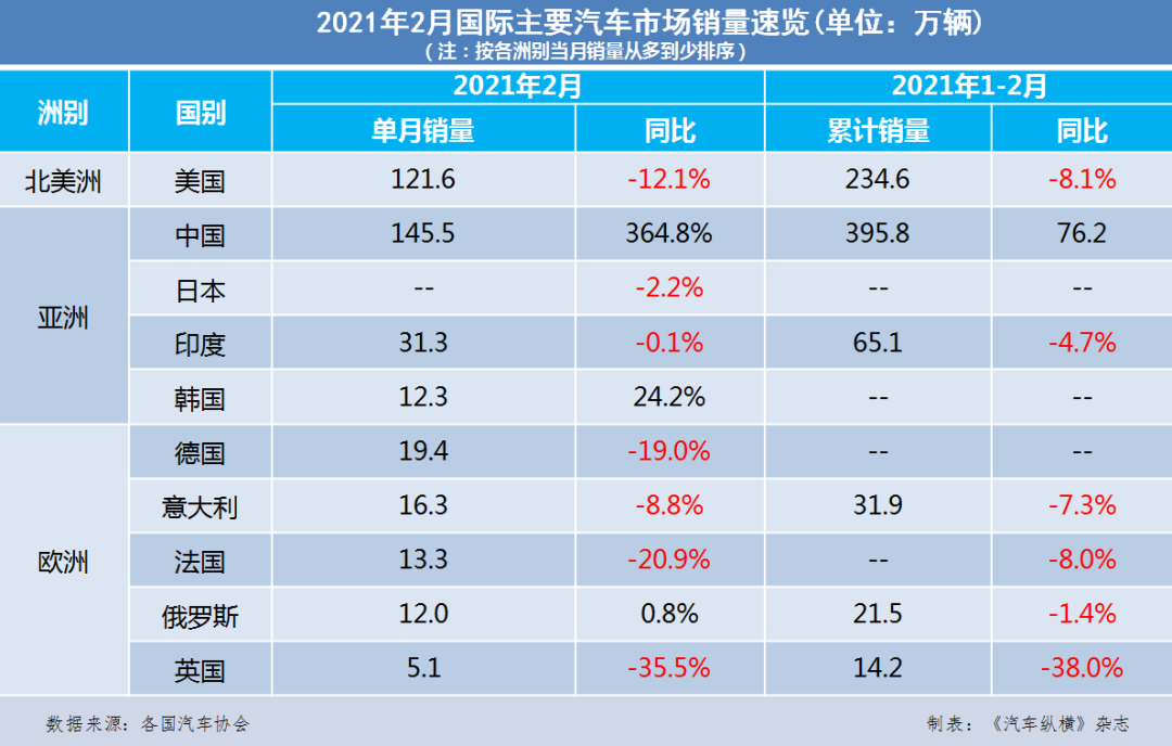 全球汽車(chē)市場(chǎng)2021年2月銷(xiāo)量速覽：英國(guó)創(chuàng)1959年以來(lái)2月銷(xiāo)量記錄新低