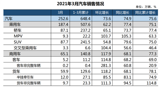 一季度汽車銷量增幅超七成 芯片短缺影響將加劇