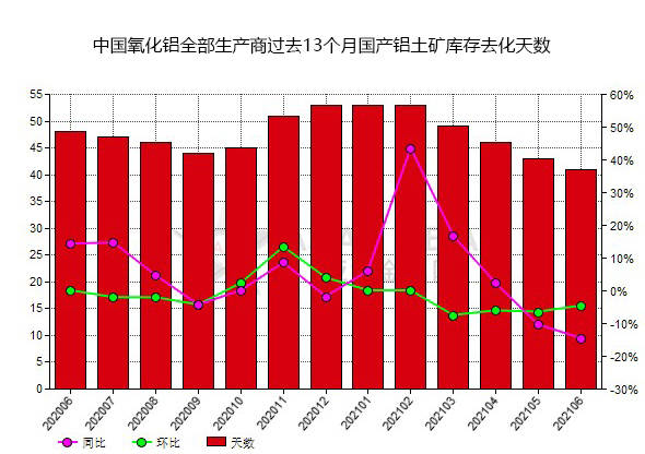 6月份中國氧化鋁生產商國產鋁土礦庫存去化天數(shù)同比降低14.58% 