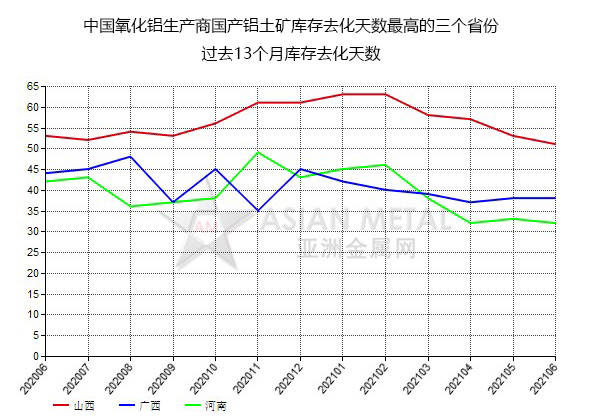 6月份中國氧化鋁生產商國產鋁土礦庫存去化天數(shù)同比降低14.58% 