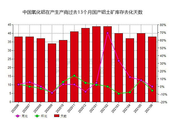 6月份中國氧化鋁生產商國產鋁土礦庫存去化天數(shù)同比降低14.58% 